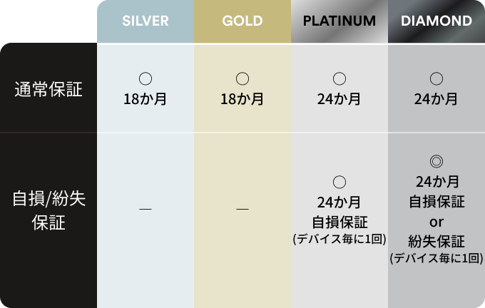 プルーム・オーラが故障しました（水没も含む）。どうすればよい